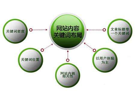陵县全网云cms网站怎么布局关键词？