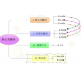 陵县袁罗SEO:如何正确选取关键词